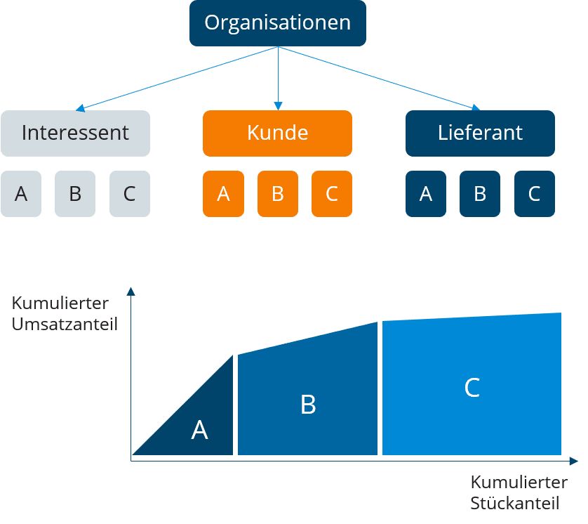 ABC-Analyse der Kunden in projectfacts