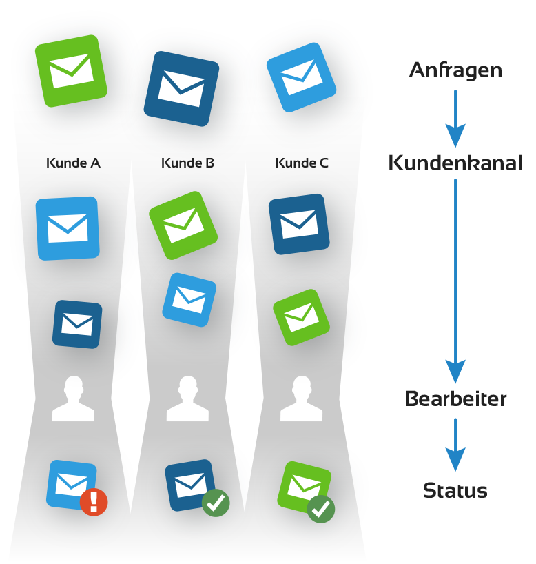 Eigener Ticketkanal je Key Account Manager