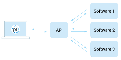Definition API projectfacts