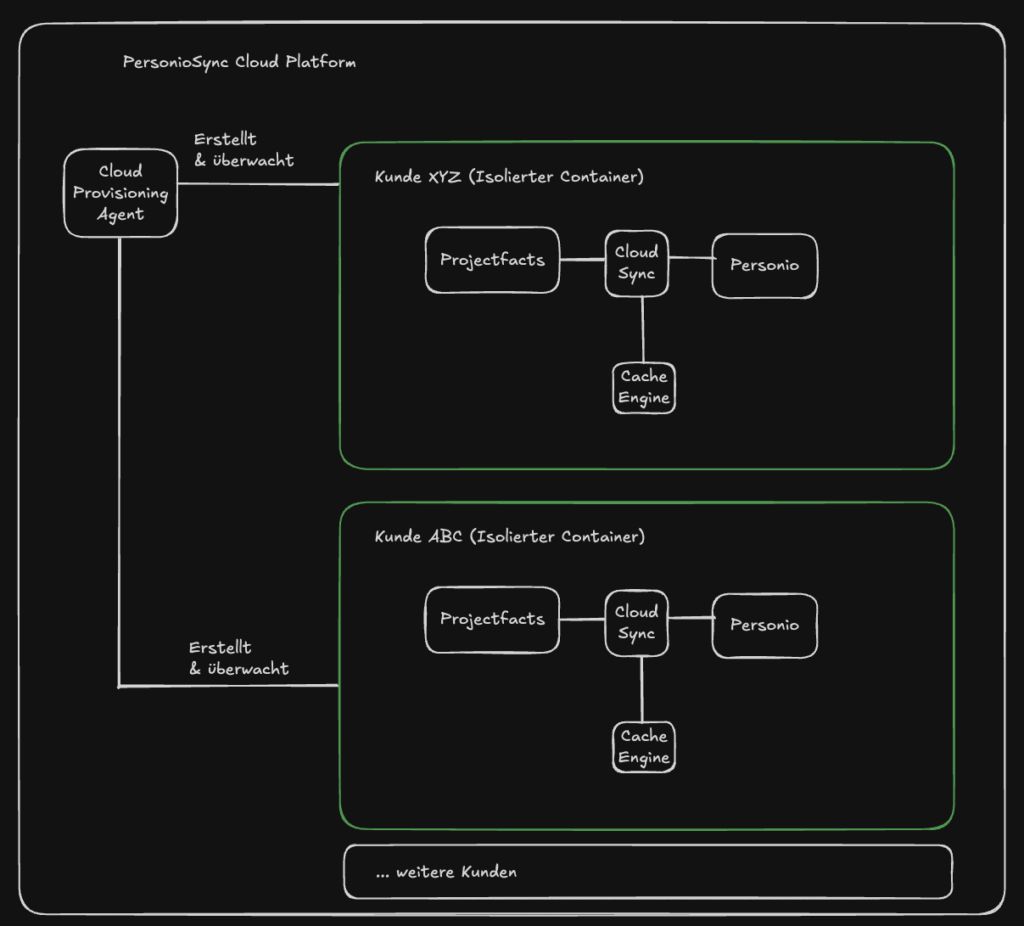 Personio Schnittstelle –Architektur